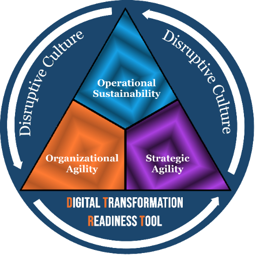 Digital Transformation Readiness Tool on the GPT Store