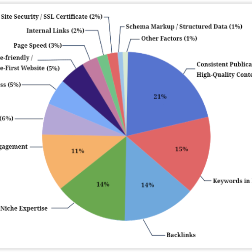 SEO Page Content Structure Rating 2024